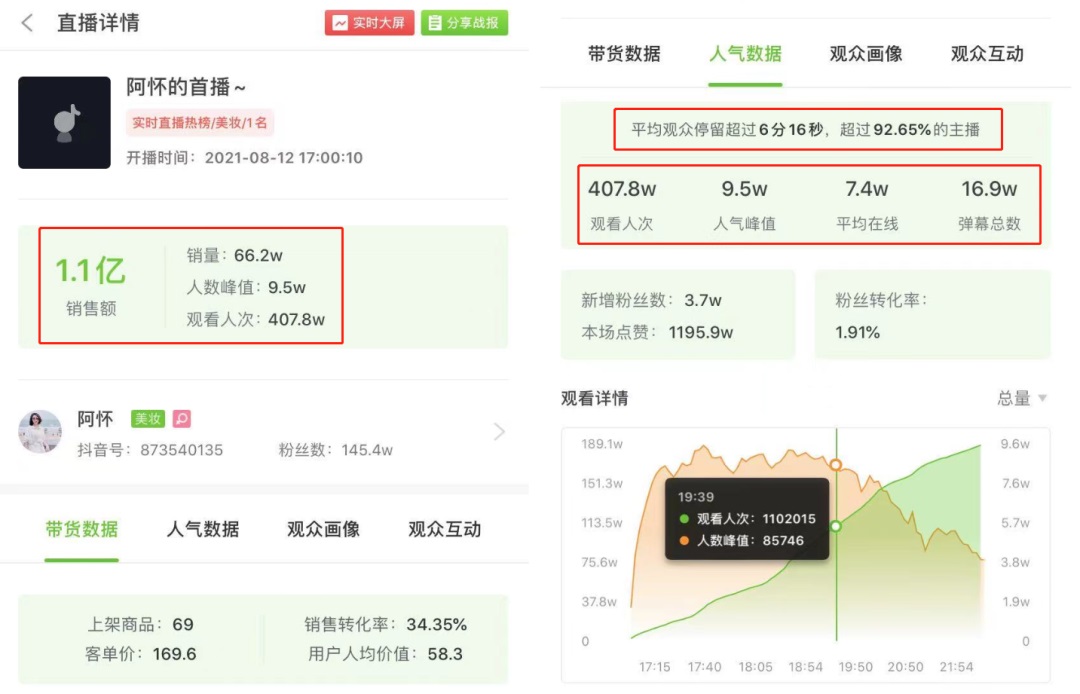 直播首秀6小时拿下1.12亿销售额，美妆博主阿怀翻车了？