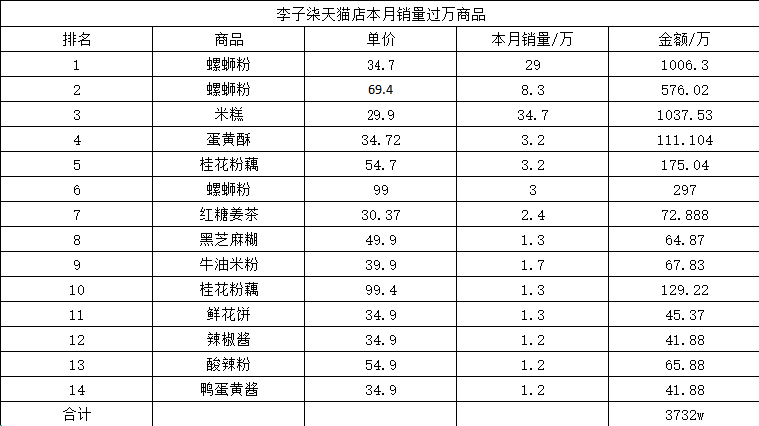 李子柒一年能赚多少钱 李子柒年收入过亿吗 网红资讯-第5张